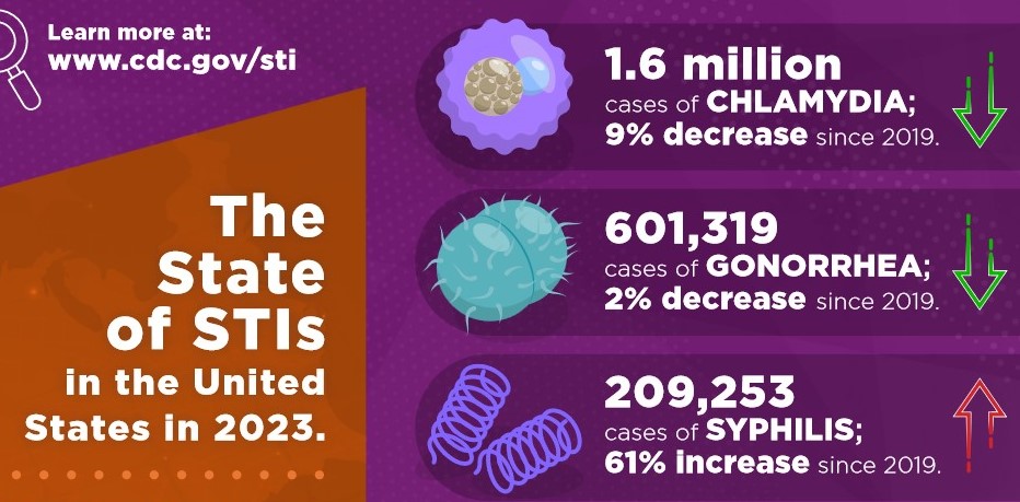 Nine Red States Lead Annual CDC Report On STI Rates