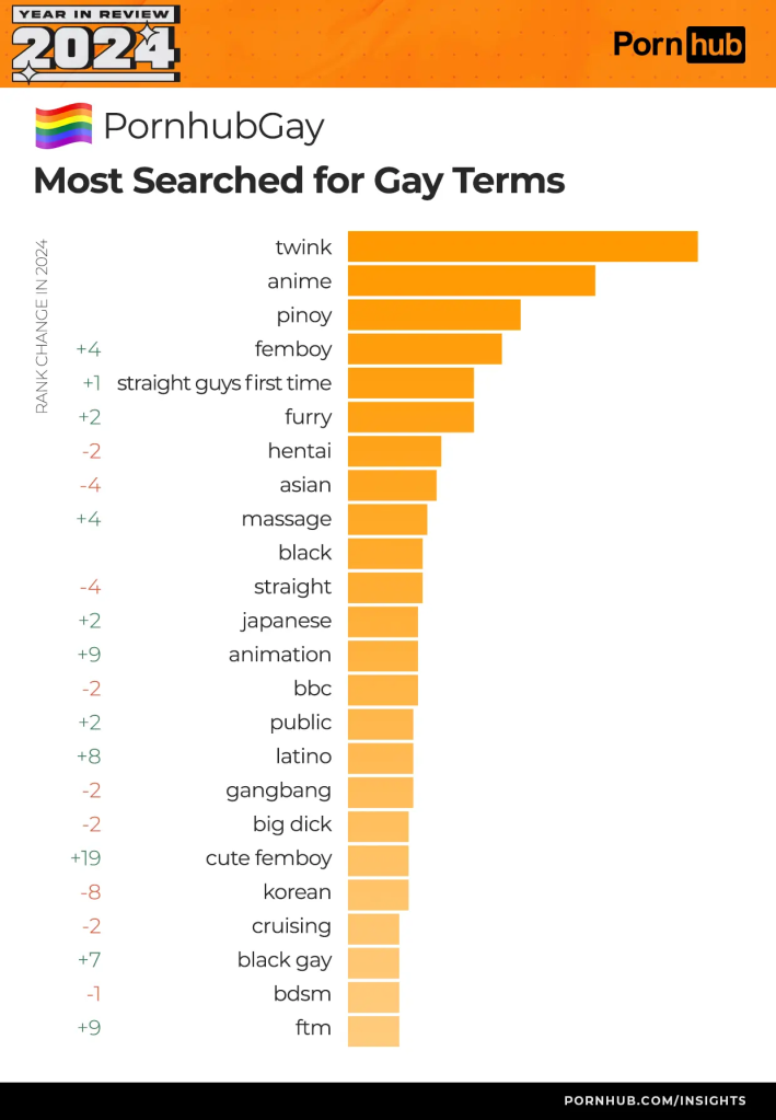 Pornhub reveals most-searched gay terms in 2024 – and guess who’s back on top